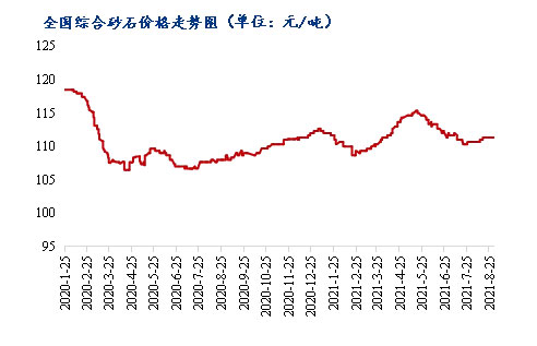 8月砂石價(jià)格同比上漲3.1%，金九銀十旺季來臨，砂石行情利好上揚(yáng)