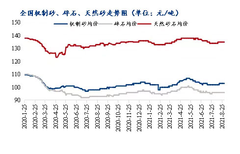 8月砂石價(jià)格同比上漲3.1%，金九銀十旺季來臨，砂石行情利好上揚(yáng)
