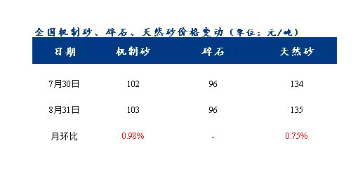 8月砂石價(jià)格同比上漲3.1%，金九銀十旺季來臨，砂石行情利好上揚(yáng)