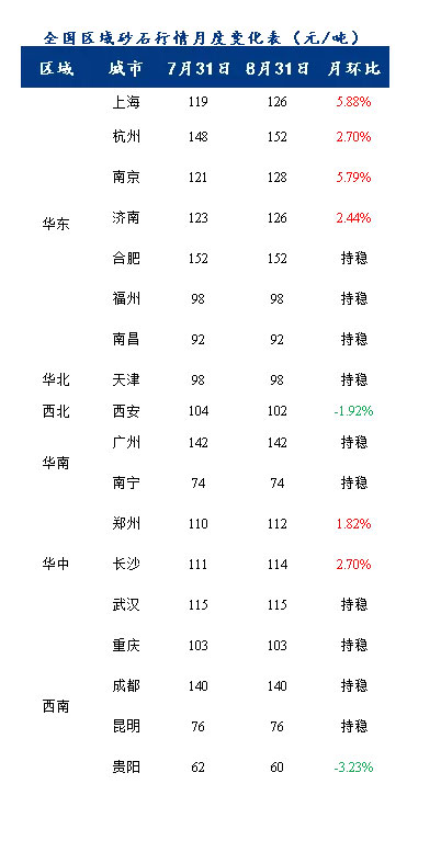 8月砂石價(jià)格同比上漲3.1%，金九銀十旺季來臨，砂石行情利好上揚(yáng)