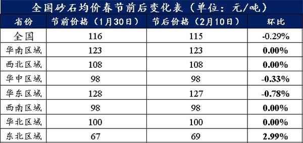 節(jié)后全國砂石礦山復(fù)工率33％，砂石價(jià)格環(huán)比下降0.29％
