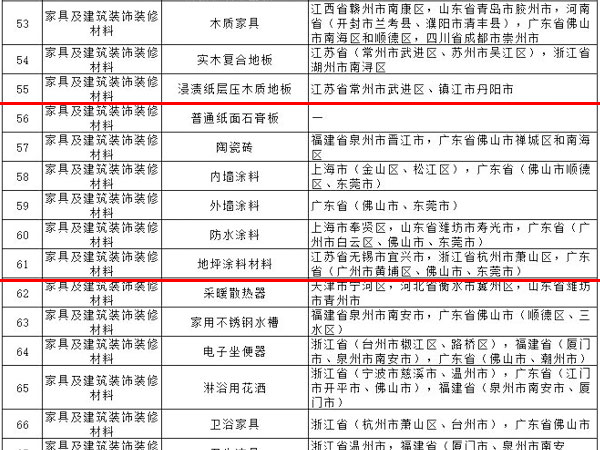 內(nèi)外墻涂料、普通紙面石膏板、保溫材料等多種建筑裝飾材料被列入全國重點(diǎn)工業(yè)產(chǎn)品質(zhì)量監(jiān)督目錄