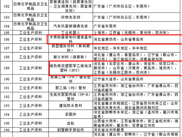內(nèi)外墻涂料、普通紙面石膏板、保溫材料等多種建筑裝飾材料被列入全國重點(diǎn)工業(yè)產(chǎn)品質(zhì)量監(jiān)督目錄