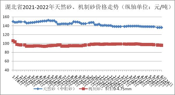 湖北砂石骨料、水泥、混凝土價(jià)格跌勢難擋！最高下跌33.89元/噸！