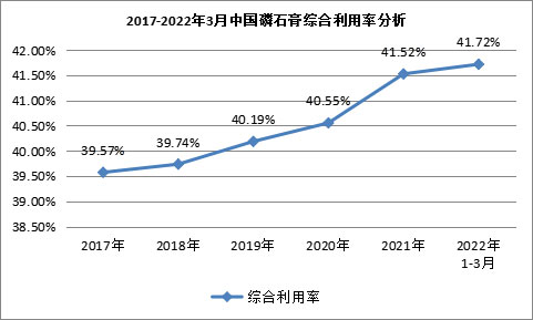 我國(guó)磷石膏行業(yè)利用量達(dá)到3118.82萬(wàn)噸，在高端新材料領(lǐng)域成為“熱點(diǎn)”！