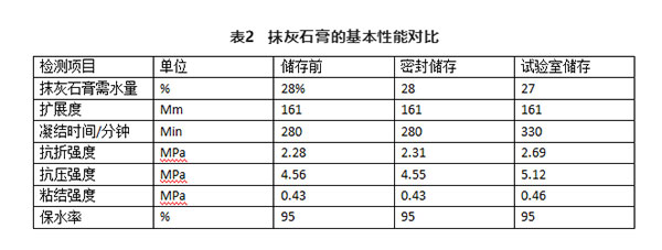 不同存儲條件對建筑石膏相組成有何影響？