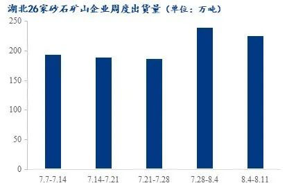 疫情＋高溫，湖北砂石行情走勢又將如何？